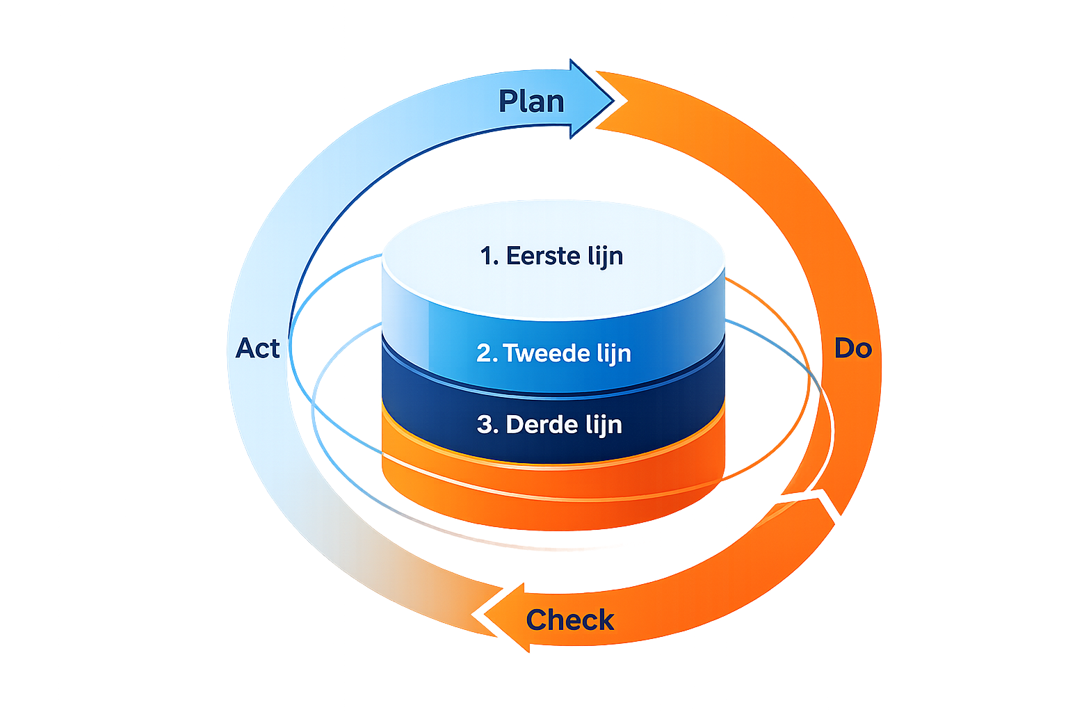 PDCA Three Lines Model